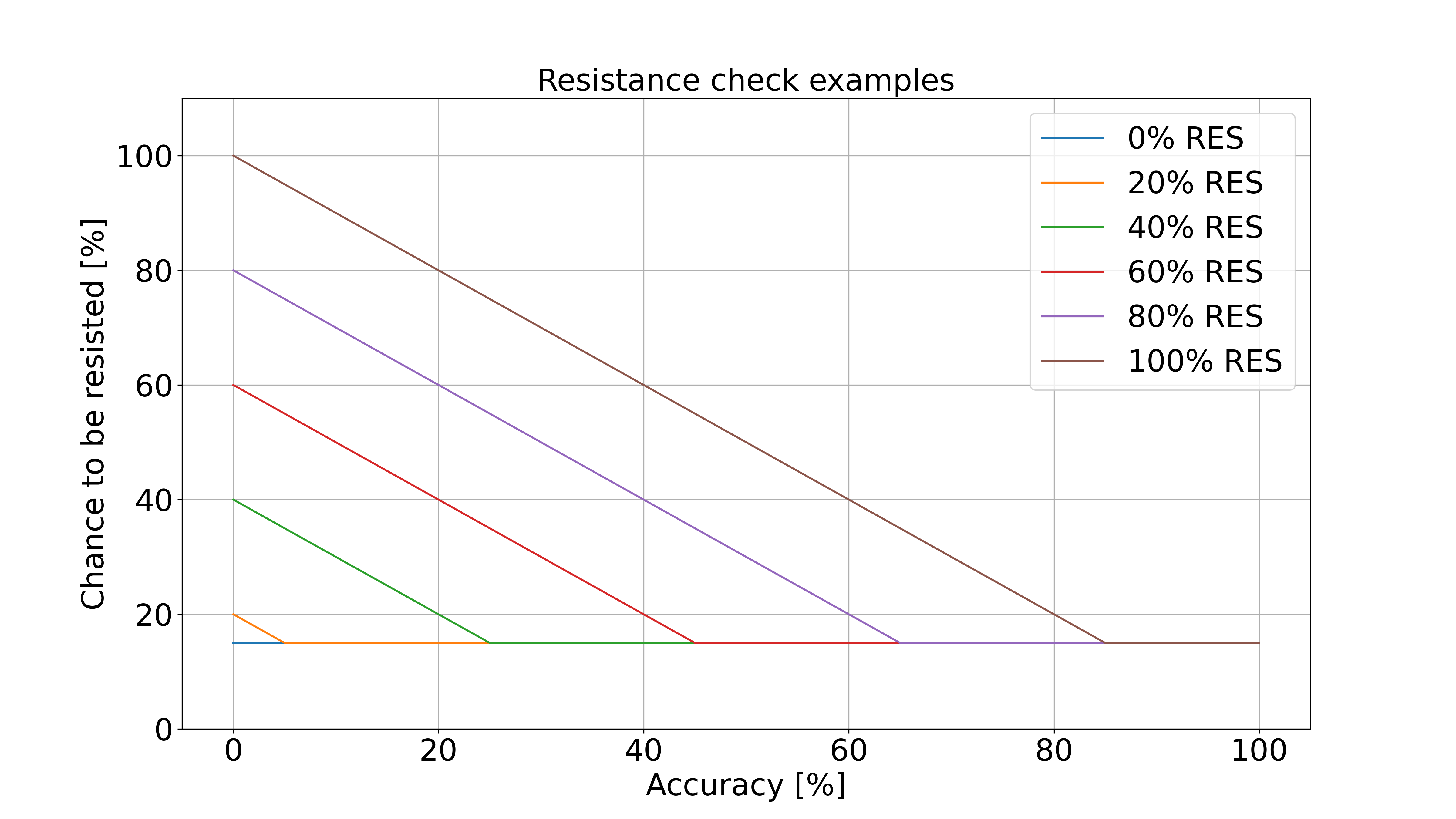 Accuracy and Resistance sample values