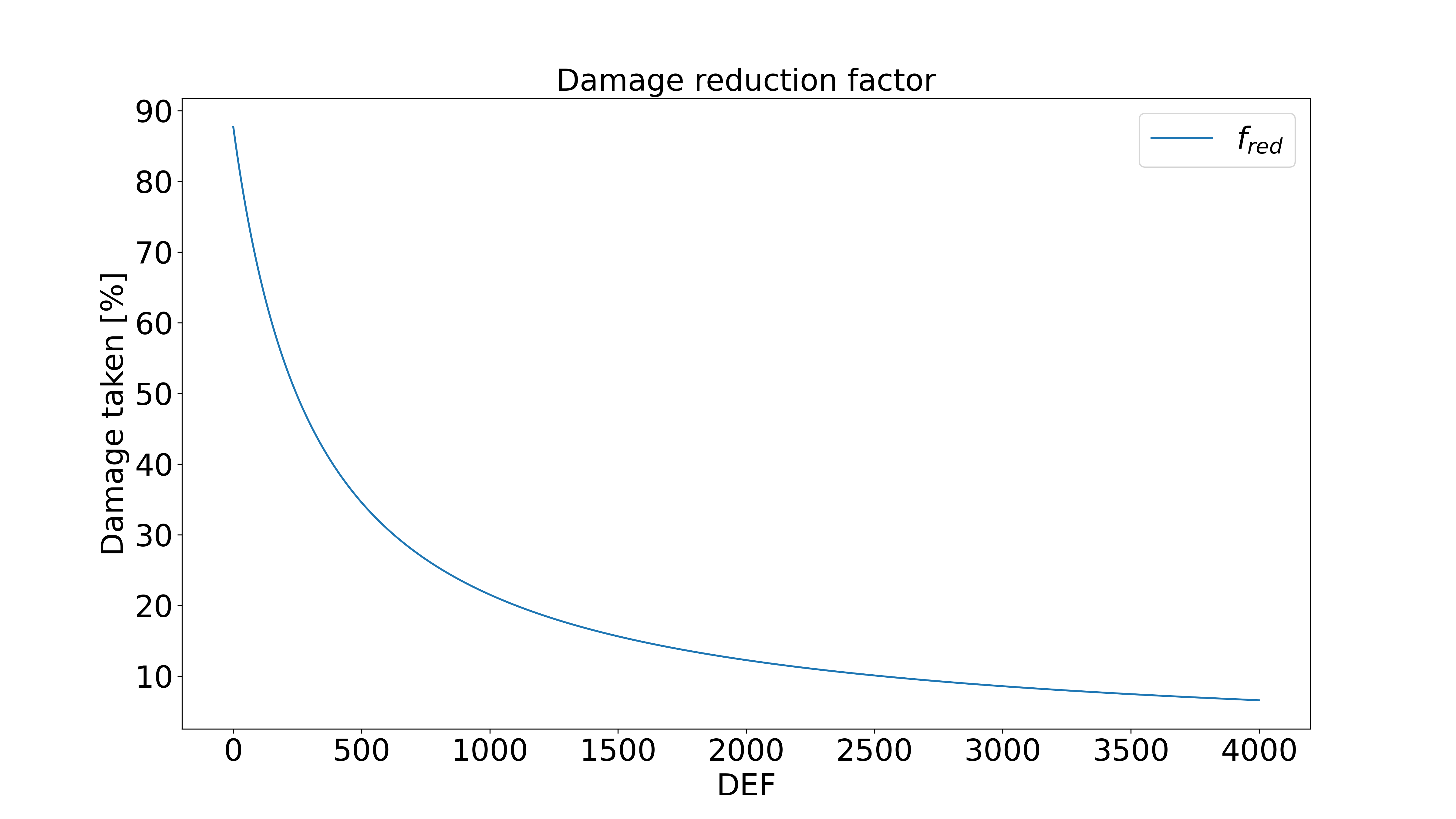 Damage reduction