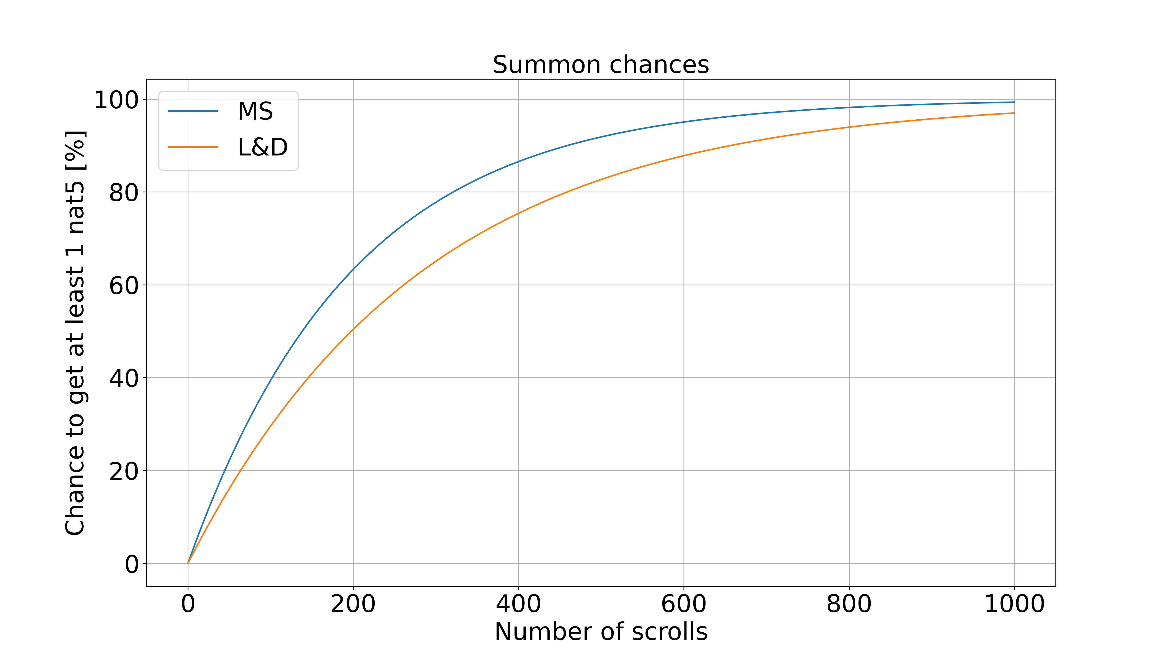 Summon chances for MS and L&D
