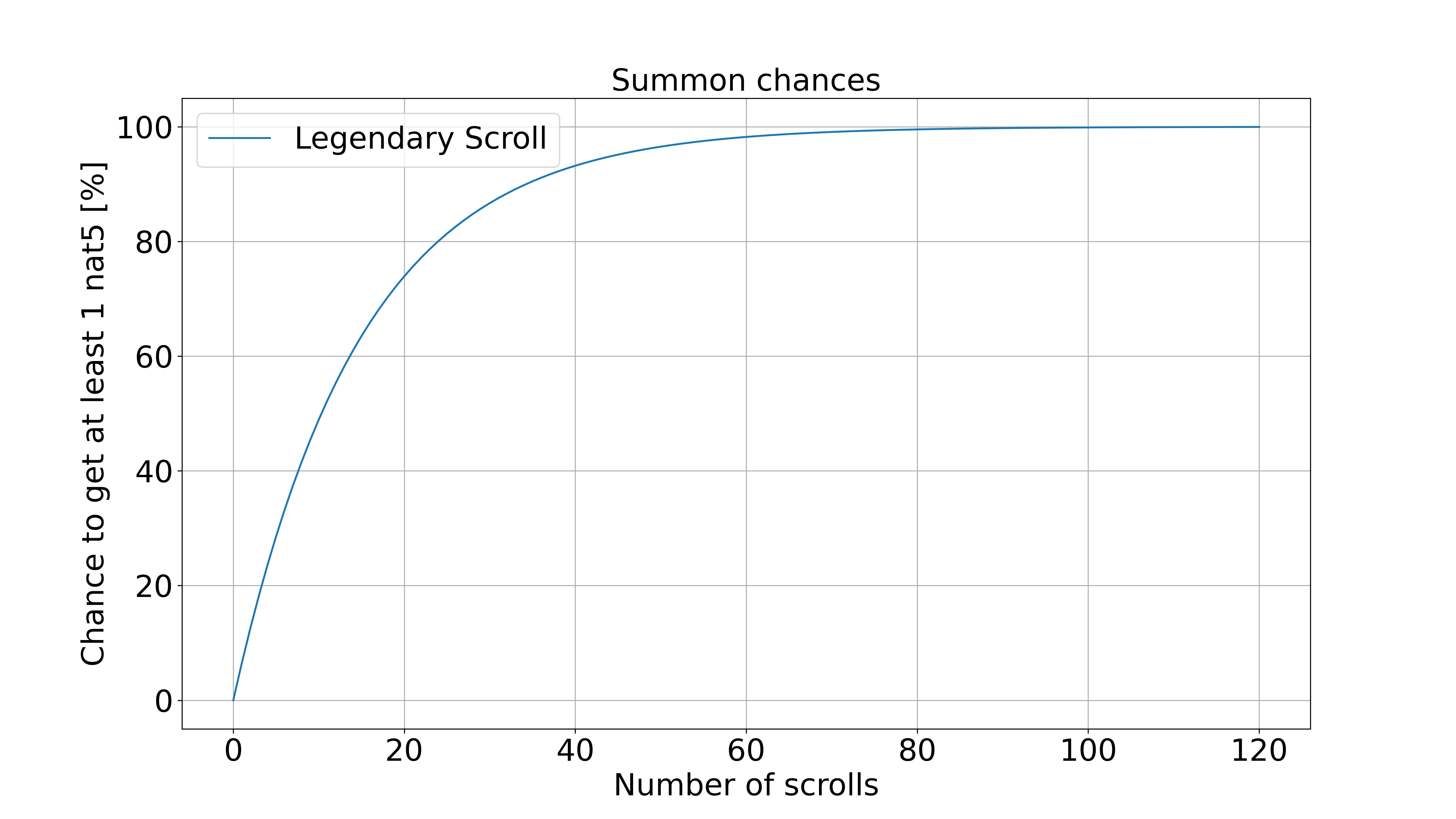 Summon chances for LS